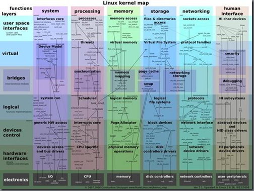 Some Colorful diagrams showing operating system features in a different ...